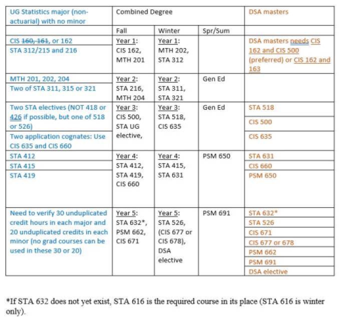 Courses in Combined Degree Advising for Statistics major (no minor) and DSA masters